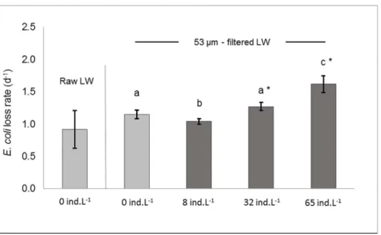 Fig 3. Grazing of Daphnia pulex on Escherichia coli in a lake water matrix. Loss rates (in d -1 ) of E