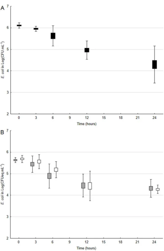 Fig 4. Viability and culturability of Escherichia coli upon exposure to Daphnia pulex