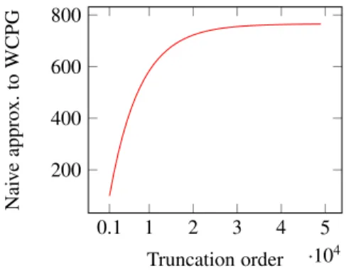 Fig. 3. The approximations of the WCPG with the increase of truncation order for a certain SISO filter.