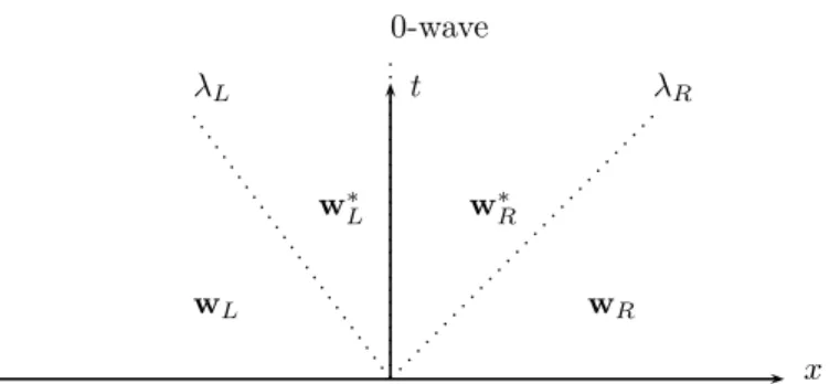 Fig. 3.1 . Simple approximate Riemann solver for the shallow water equations.