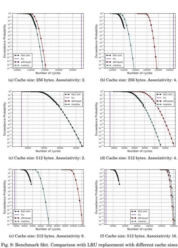 Fig. 9: Benchmark fdct. Comparison with LRU replacement with different cache sizes and associativities
