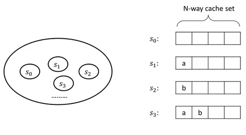Fig. 2: State space exploration s 3 = { a, b } : address a, b in cache