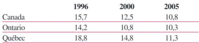 Tableau 1 : Personnes à faible revenu après impôt en proportion de la population totale, 1996-2005