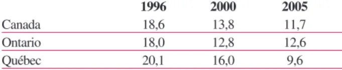 Tableau 2 : Familles comptant des personnes de moins de 18 ans à faible revenu après impôt en  pro-portion de la population totale, 1996-2005