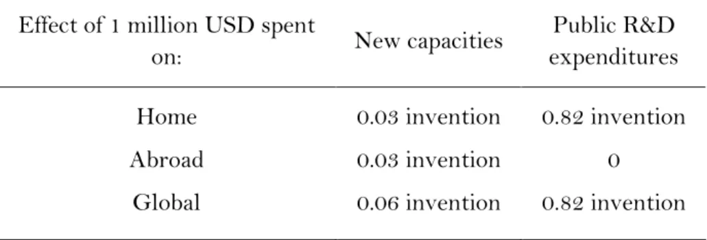 Table 5 – Simulations of the impact of 1 million USD on innovation  Effect of 1 million USD spent 