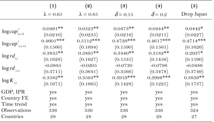 Table 6 — Robustness checks 1  (1)  (2)  (3)  (4)  (5)  λ  = 0.65  λ  = 0.85  δ  = 0.15  δ  = 0.2  Drop Japan  0.0491**  0.0523**  0.0473**  0.0444**  0.0442* * , 1logcapi t + (0.0210)  (0.0235)  (0.0216)  (0.0211)  (0.0227)  0.4601***  0.5112***  0.4739**
