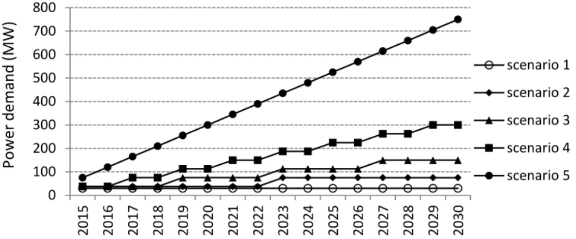 Figure 1: Scenarios of future power demands of additional data centers 
