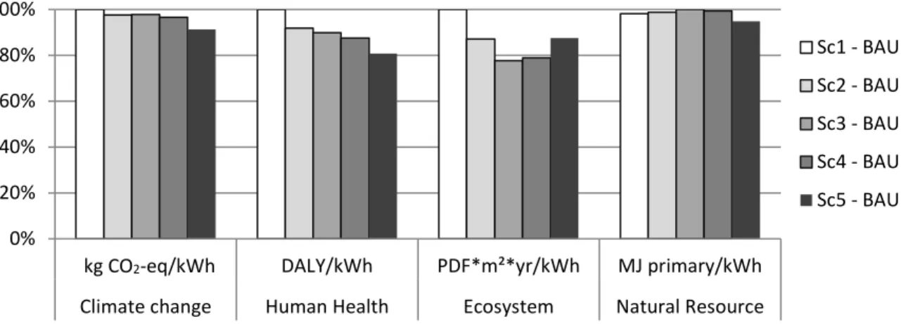 Figure 4: Relative contribution of marginal sources of electricity by scenario (2015–2030) 