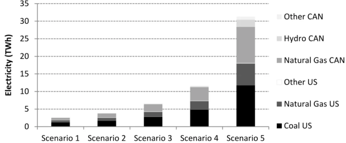 Figure 5: Marginal sources of electricity by region (2015–2030) 05101520253035