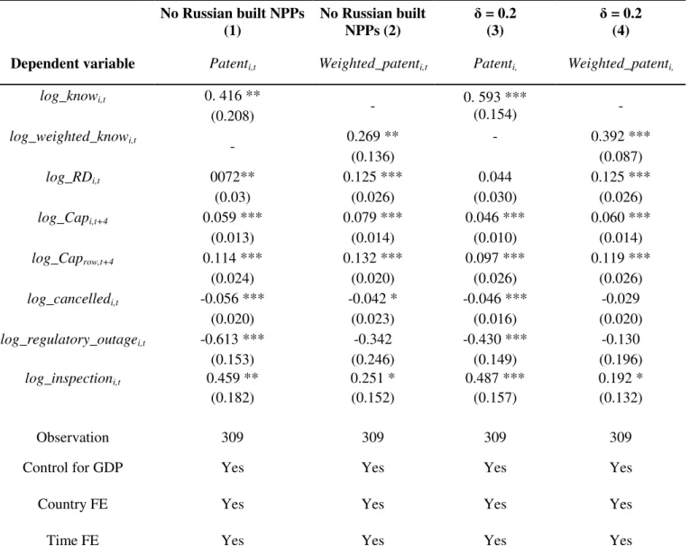 Table 5: Alternative specifications of the explanatory variables   No Russian built NPPs  (1)  No Russian built NPPs (2)  δ  = 0.2 (3)  δ  = 0.2 (4)  Dependent variable  Patent i,t Weighted_patent i,t Patent i, Weighted_patent i,