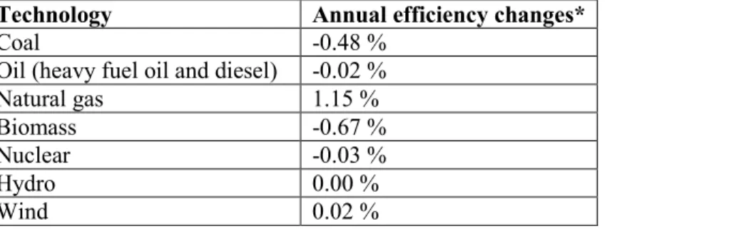 Table S7: Annual efficiency changes in US and Canada electricity generation anticipated for 2015-2030  Technology  Annual efficiency changes* 