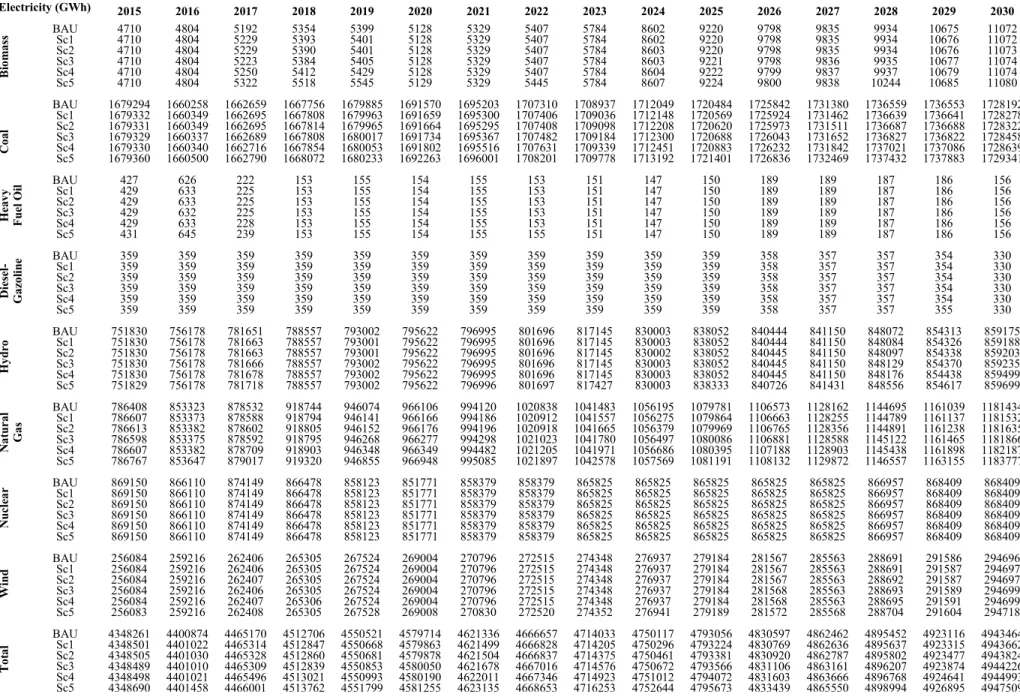 Table S3: Electricity generated in US and Canada by source, by year and by scenario  Electricity (GWh)  2015  2016  2017  2018  2019  2020  2021  2022  2023  2024  2025  2026  2027  2028  2029  2030  Biomass  BAU  4710  4804  5192  5354  5399  5128  5329  