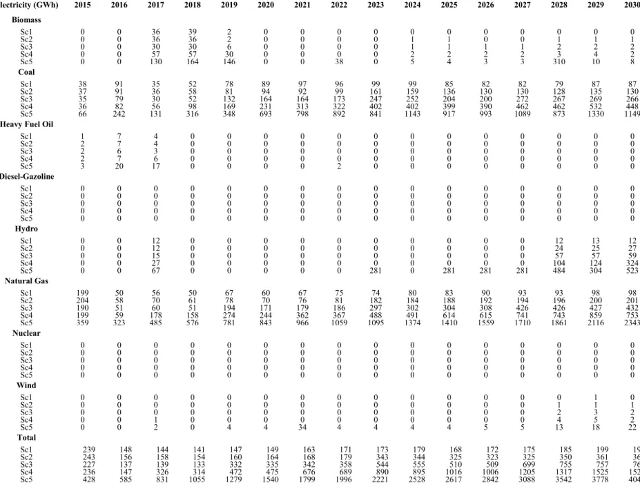 Table S4: Marginal electricity generated in US and Canada by source, by year and by scenario  Electricity (GWh)  2015  2016  2017  2018  2019  2020  2021  2022  2023  2024  2025  2026  2027  2028  2029  2030  Biomass  Sc1  0  0  36  39  2  0  0  0  0  0  0