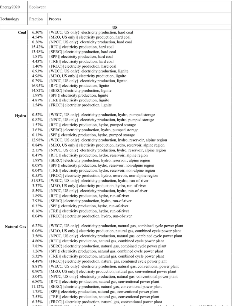 Table S5: ecoinvent processes used to model Energy 2020 electricity generation technologies 