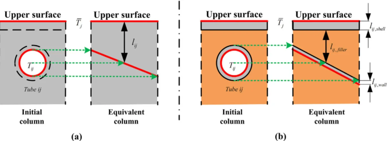 Fig. 6. Simplified heat transfer model for the A-A plane: (a) single material; (b) shell and 
