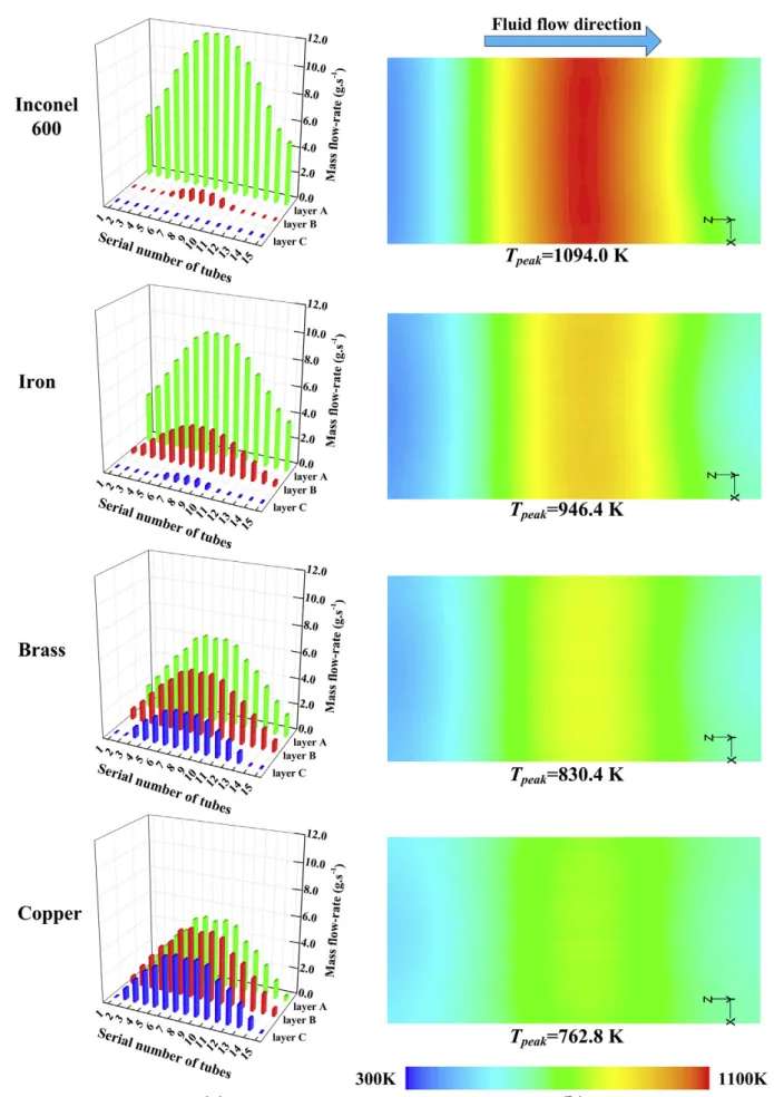 Fig. 8. Effects of different filling materials on the optimal fluid distribution (a) and the 2  corresponding temperature field of the heated surface (b)