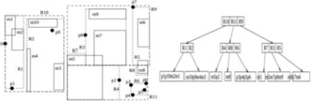 Figure 13: An example of the R+-tree to split en- en-tries in the tree to remove overlaps