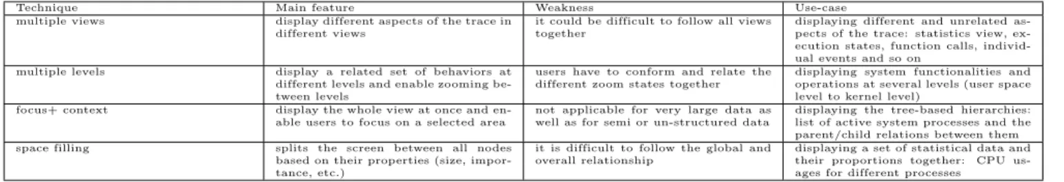 Table 2: Comparison of hierarchy visualization techniques