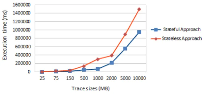 Figure 3: Trace aggregation time comparisons for stateful and stateless approaches [18].