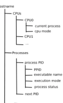 Figure 4: Hierarchical abstraction of resources ex- ex-tracted from trace events.