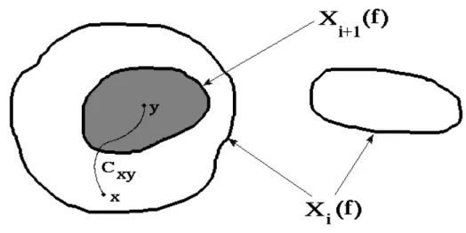 Figure 2: The right connected component of  X i  is a maximum as it cannot be rebuilt by any connected component of  X i+1  (it does not contain such a component).
