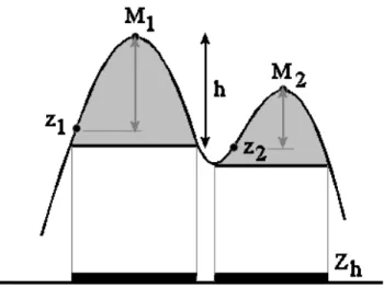 Figure 3: Two maxima  M 1  and  M 2  are contained in  Z h . But the height of  M 1  is larger than h, whilst the height of  M 2  is lower than h
