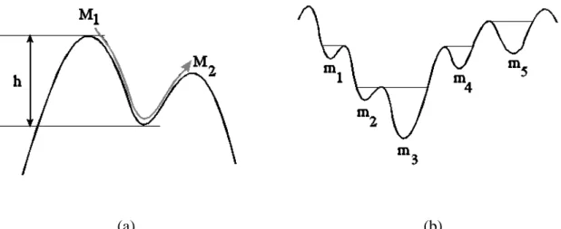 Figure  4:  The  height  h  of  the  maximum  M 1   corresponds  to  the  minimal  vertical  distance one  must  go  down  to  reach  any  other  maximum  ( M 2   in  this  example)  (a)