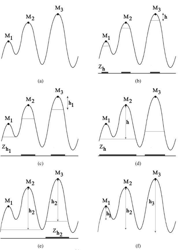 Figure 5: Evolution of the function  r h (f)  of the initial function f (a) when h increases and relationships  between  its  maxima  and  the  maxima  Z h   of  r h   (b)