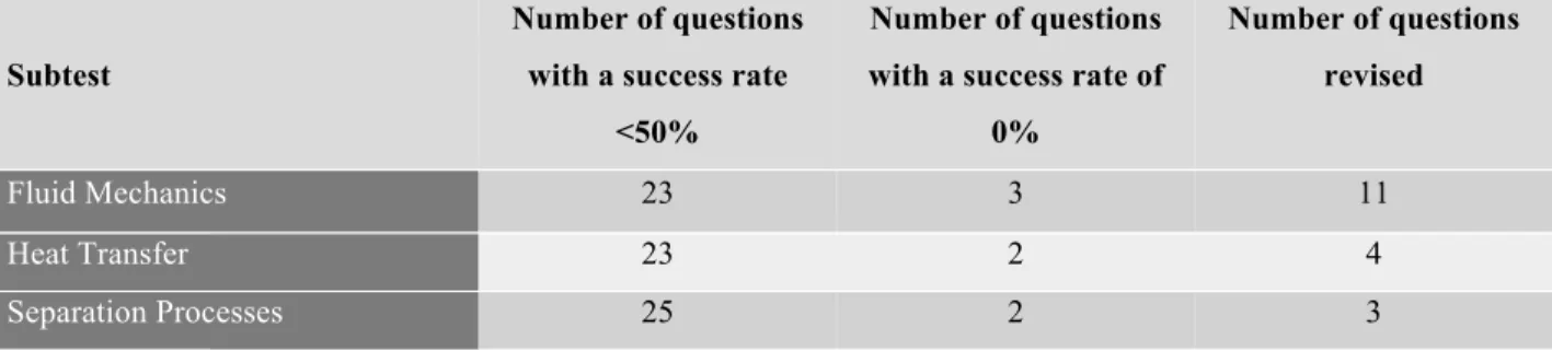 Table 4: Questions revised per subtest after year 1 