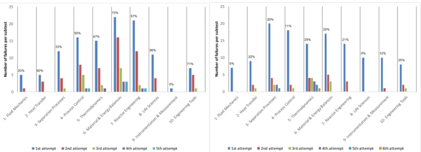 Figure 2: Distribution of failures by subtest in Year 1 (left) and Year 4 (right). The percent values above the data 