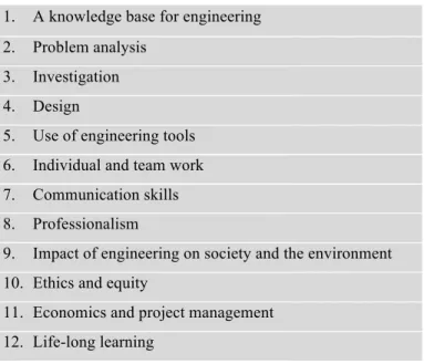 Table 1: Graduates’ attributes (Engineers Canada, 2016) 