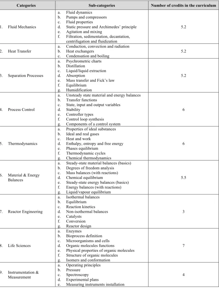 Table 2: Main topics in chemical engineering, along with the subcategories tested and the corresponding 