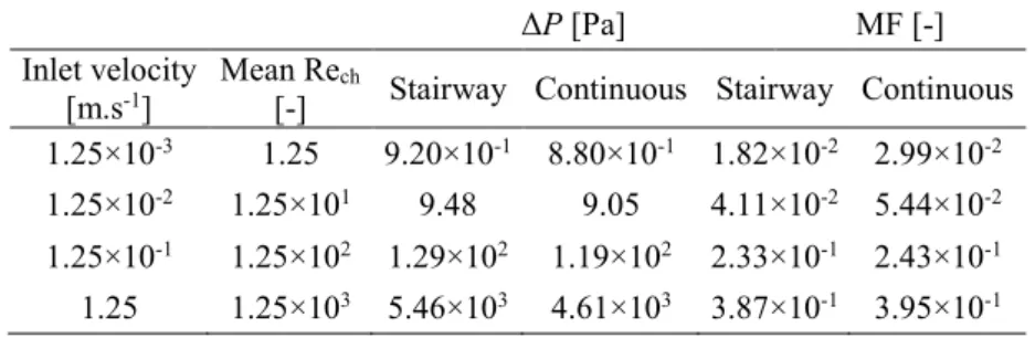 Table 2 gives a comparison on the flow distribution uniformity and inlet/outlet pressure loss of the  247 