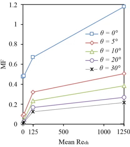 Figure 7. Influences of inclined angle (θ) on the flow distribution uniformity (MF) under different inlet velocity 