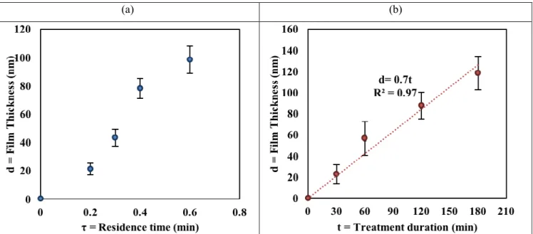 Figure 6.  (a) Profilometry film growth results vs. residence time (experiments # 1 to # 4, Table 1S; 