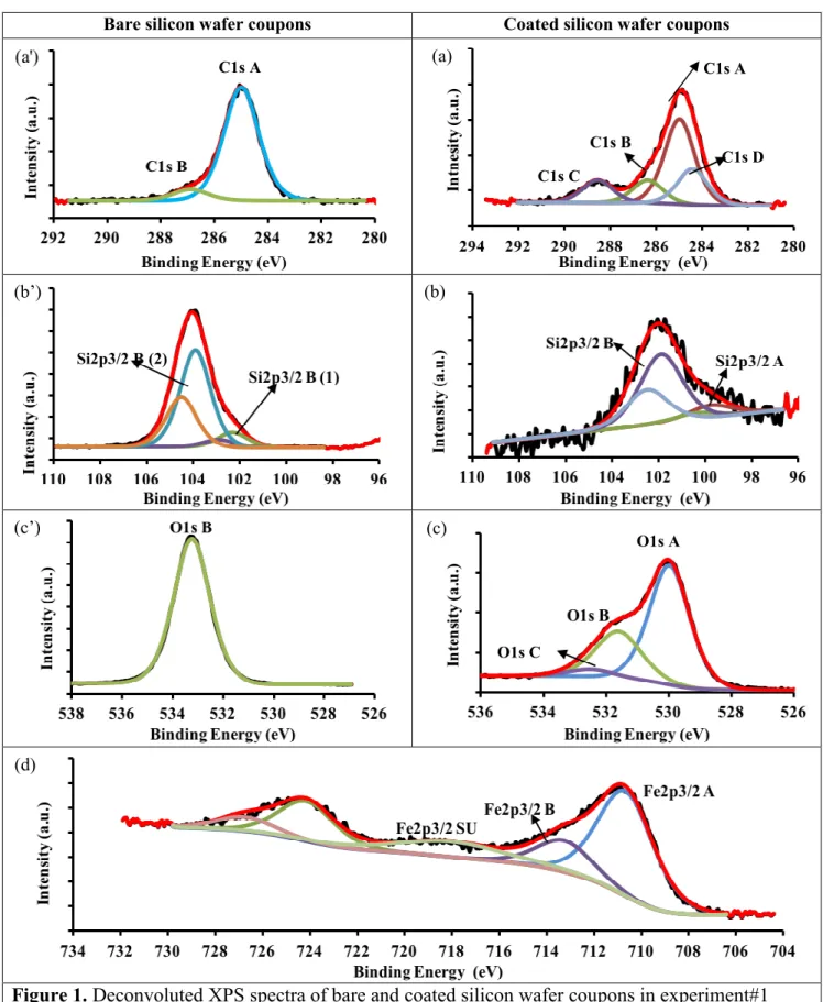 Figure 1. Deconvoluted XPS spectra of bare and coated silicon wafer coupons in experiment#1 