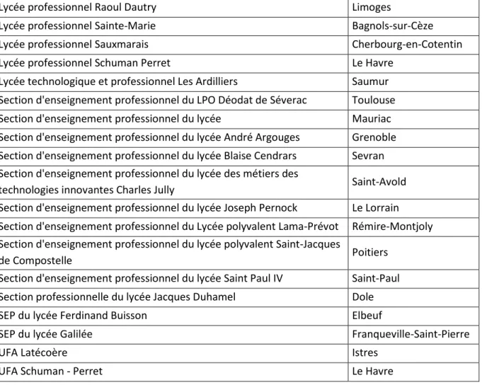 Tableau A1.3 Liste des établissements proposant un Brevet Professionnel Industries Alimentaires 