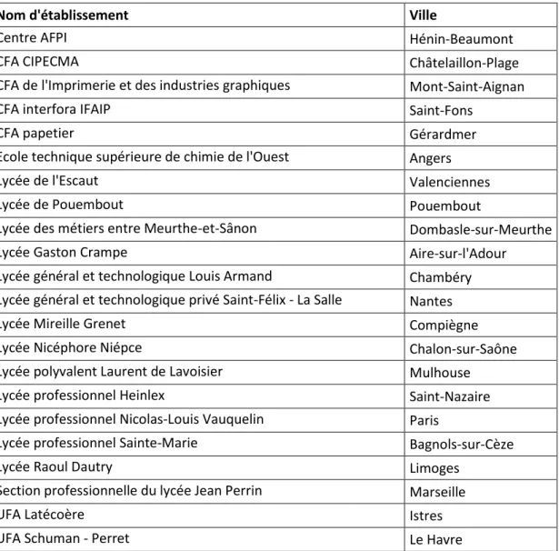 Tableau A1.5 Liste des établissements proposant un BTS CIRA 