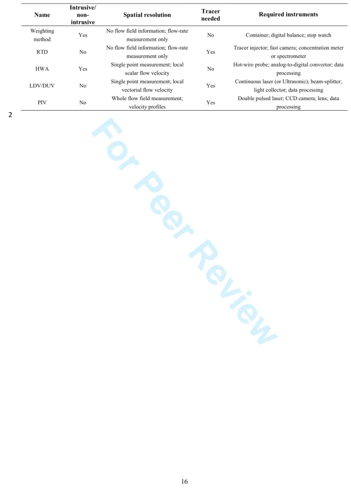 Table 1: Comparison between various frequently-used microfluidic measurements  1 