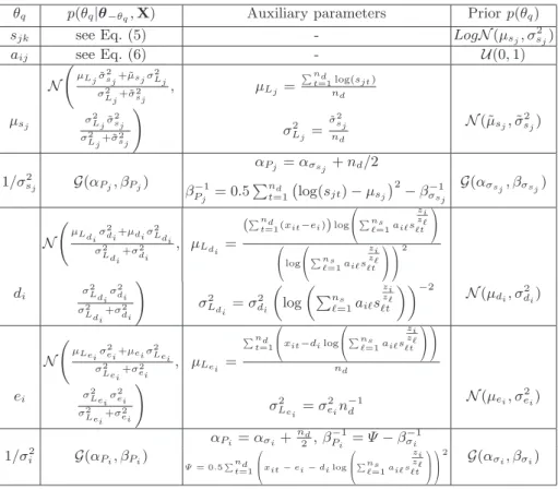 Table 2. Prior and conditional distributions of the Bayesian model parameters.