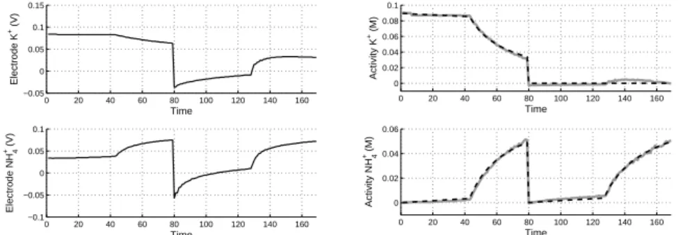 Fig. 1. Left: mixtures. Right: actual sources (dashed black) and estimations (after scale normalization) provided by the Bayesian method (gray).