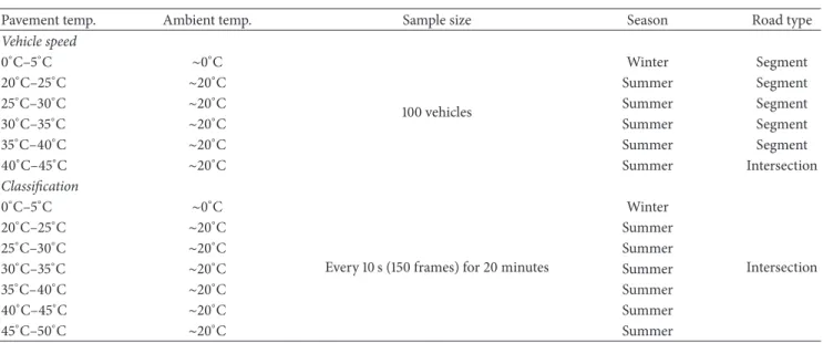 Table 3: Summary of temperature test cases.