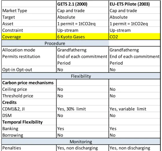 Table   1.   GETS2   vs   EU-­‐ETS   pilot   