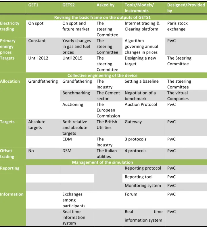 Table   2.   From   GETS1   to   GETS2:   remaking   the   device   