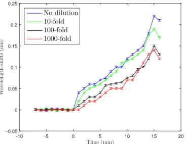 Fig. 10. Wavelength shifts after S. aureus binding for four different concentrations. A buffer solution is added to the surface of the microdisks using a micropipette