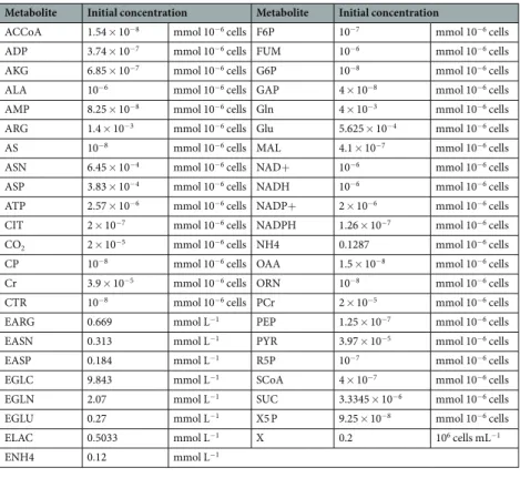 Table 3.  Metabolites initial concentration.