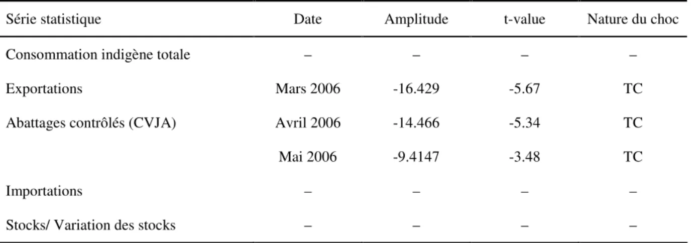 Tableau 1.– Détection des points atypiques (période 2005-2006 uniquement) 
