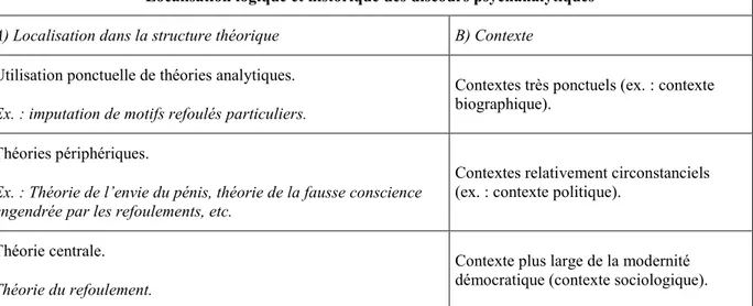 Tableau II. Localisation logique et historique des discours psychanalytiques 