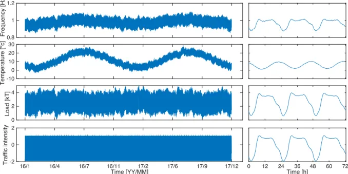 Figure 3: Simulated data for the illustrative example. The left graphs represent the entire two years dataset and the right graphs represent only the first three days.