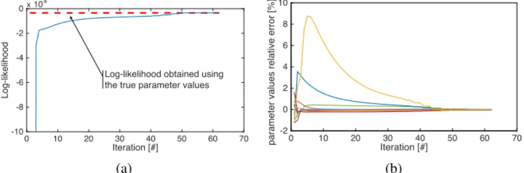 Figure 6a presents the evolution of the log-likelihood for the starting point having led to the highest log-likelihood (-3379) and the estimated parameter values P ∗ = {0.0501, 0.0030, 0.0539, 1.0780, 0.9964, 0.9934, 0.9935, 0.0005, 0.0100, 0.0994}.